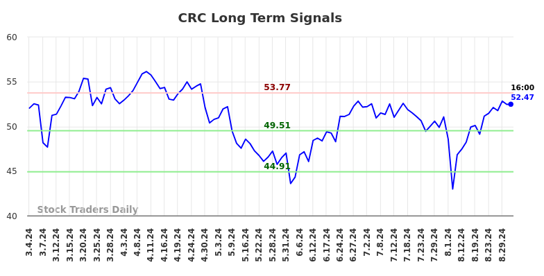 CRC Long Term Analysis for September 2 2024