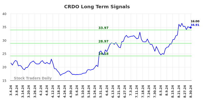 CRDO Long Term Analysis for September 2 2024