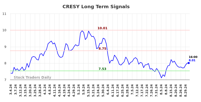 CRESY Long Term Analysis for September 2 2024