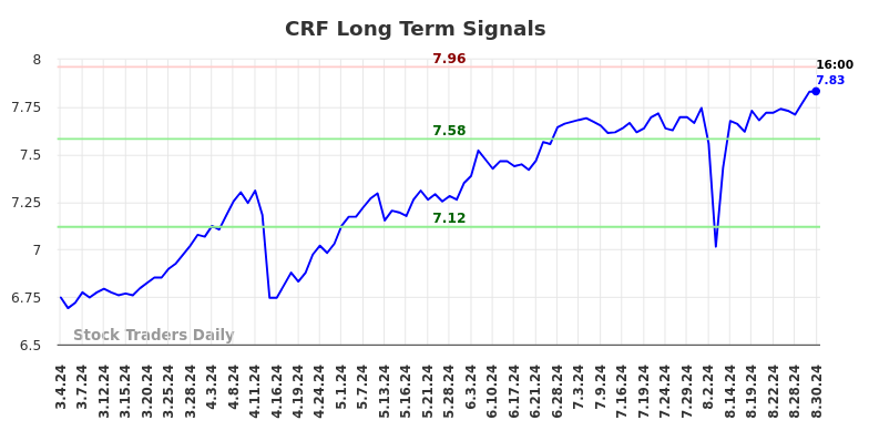 CRF Long Term Analysis for September 2 2024