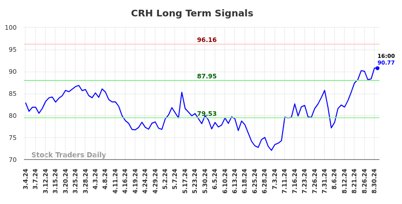 CRH Long Term Analysis for September 3 2024