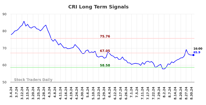 CRI Long Term Analysis for September 3 2024