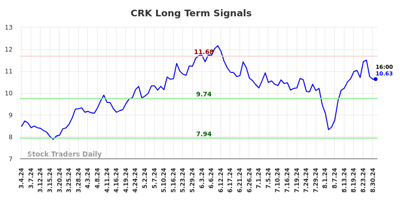 CRK Long Term Analysis for September 3 2024