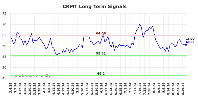 CRMT Long Term Analysis for September 3 2024