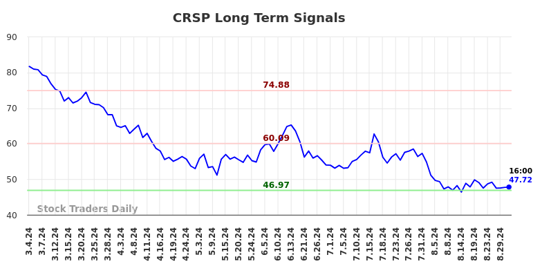 CRSP Long Term Analysis for September 3 2024