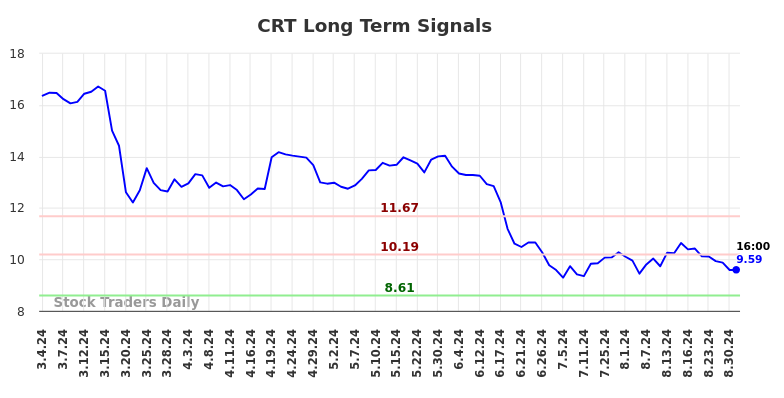 CRT Long Term Analysis for September 3 2024