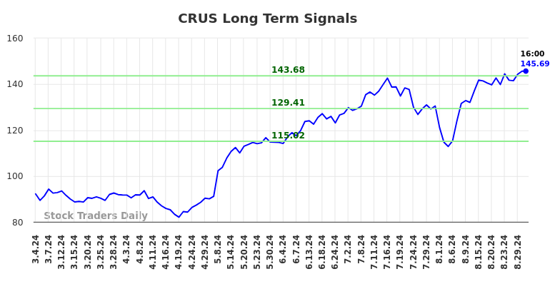 CRUS Long Term Analysis for September 3 2024