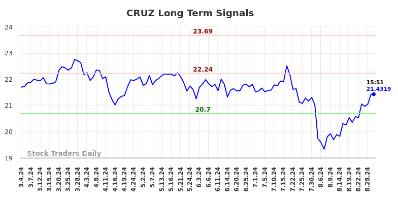 CRUZ Long Term Analysis for September 3 2024