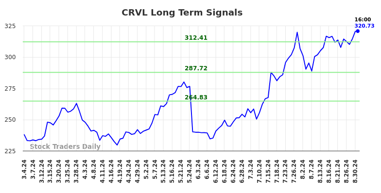 CRVL Long Term Analysis for September 3 2024