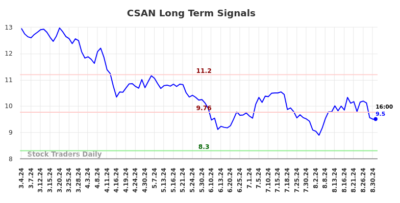 CSAN Long Term Analysis for September 3 2024