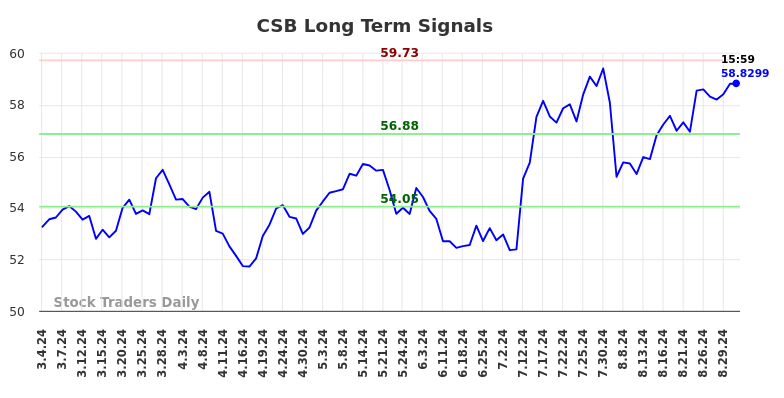 CSB Long Term Analysis for September 3 2024