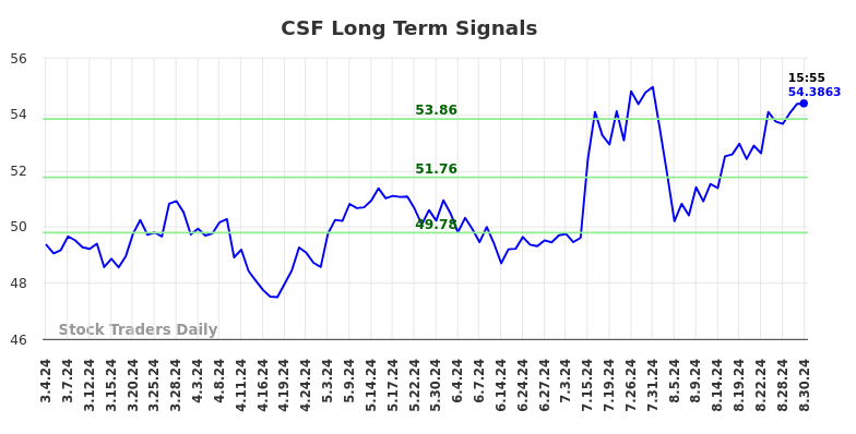 CSF Long Term Analysis for September 3 2024