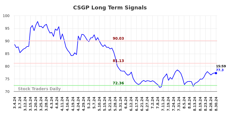 CSGP Long Term Analysis for September 3 2024