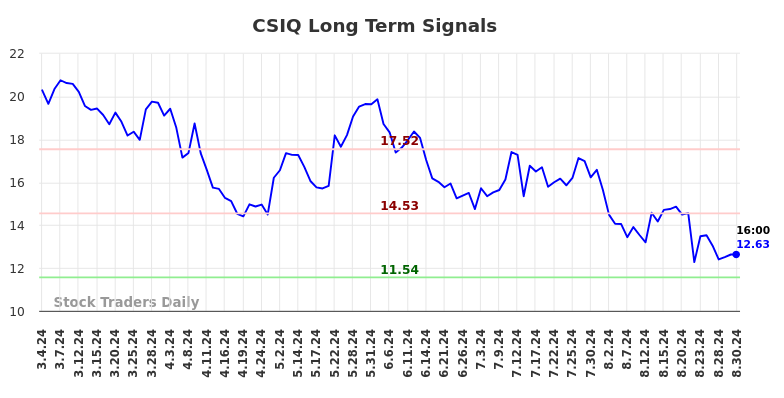 CSIQ Long Term Analysis for September 3 2024