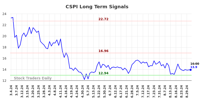 CSPI Long Term Analysis for September 3 2024