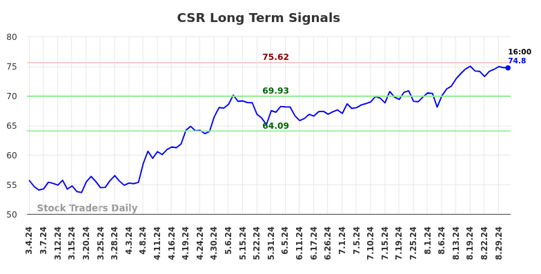 CSR Long Term Analysis for September 3 2024