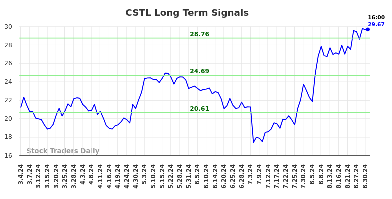 CSTL Long Term Analysis for September 3 2024