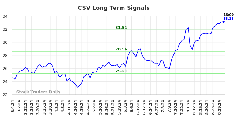 CSV Long Term Analysis for September 3 2024