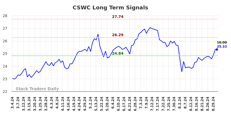 CSWC Long Term Analysis for September 3 2024