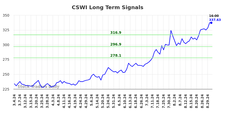 CSWI Long Term Analysis for September 3 2024