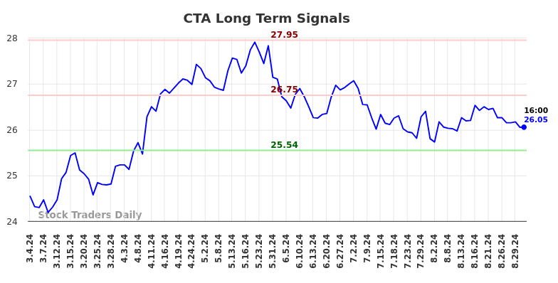 CTA Long Term Analysis for September 3 2024