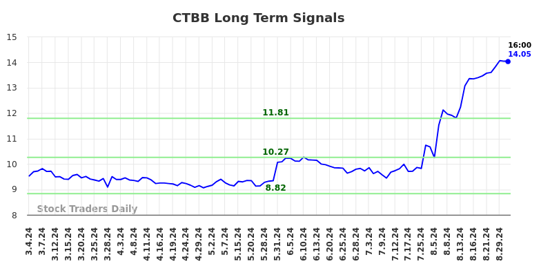 CTBB Long Term Analysis for September 3 2024