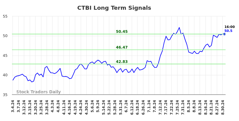 CTBI Long Term Analysis for September 3 2024