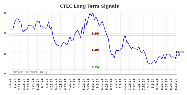 CTEC Long Term Analysis for September 3 2024