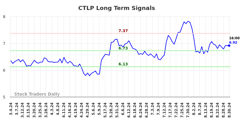 CTLP Long Term Analysis for September 3 2024