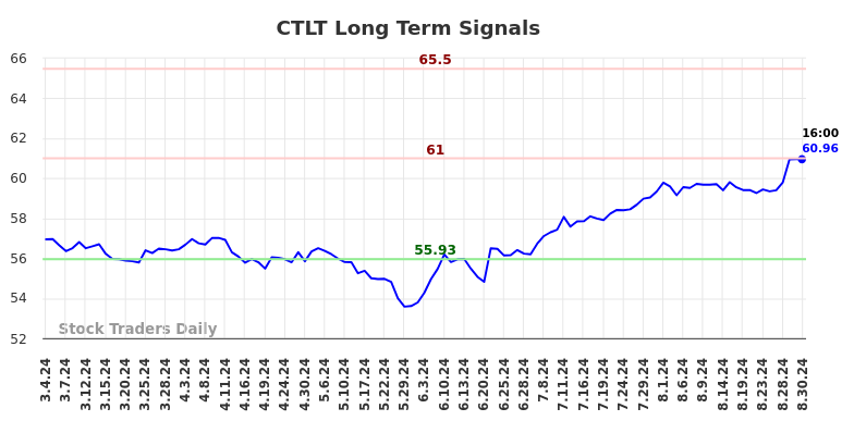 CTLT Long Term Analysis for September 3 2024