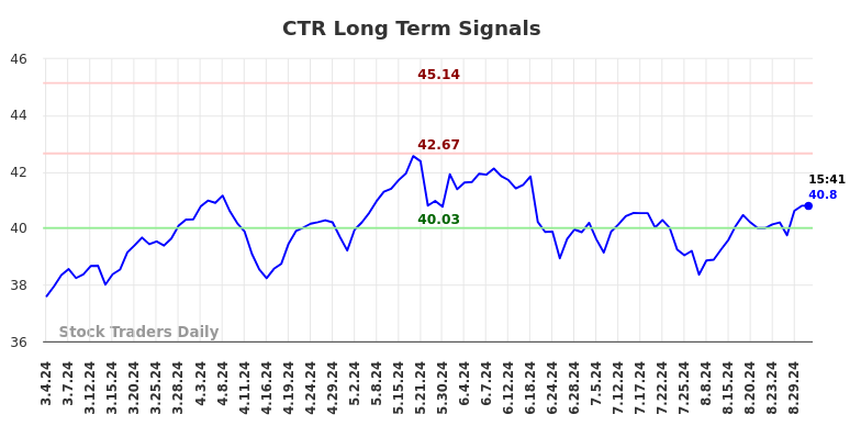 CTR Long Term Analysis for September 3 2024