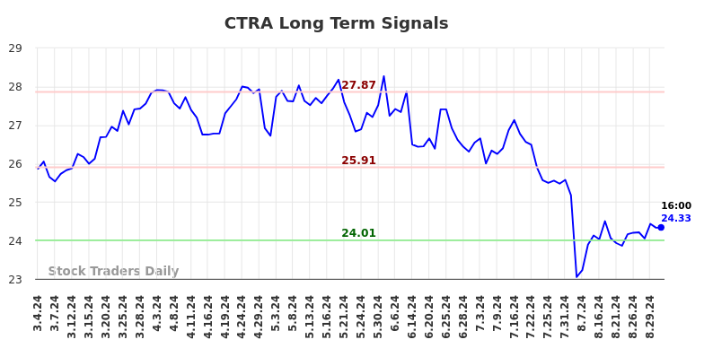 CTRA Long Term Analysis for September 3 2024