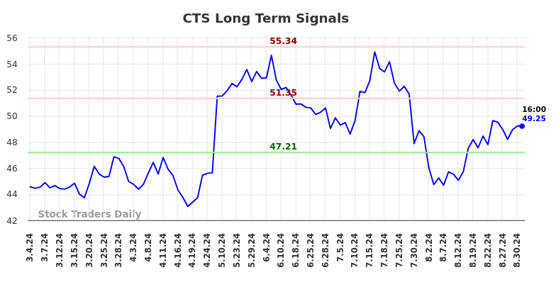 CTS Long Term Analysis for September 3 2024