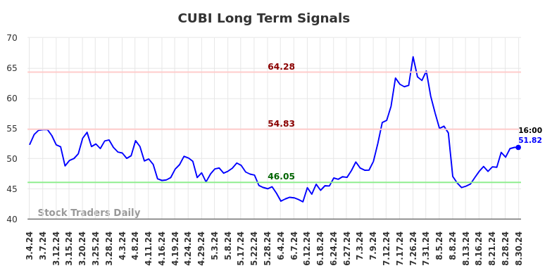 CUBI Long Term Analysis for September 3 2024