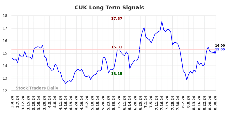 CUK Long Term Analysis for September 3 2024