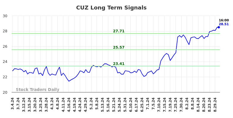 CUZ Long Term Analysis for September 3 2024