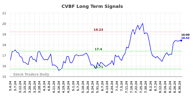 CVBF Long Term Analysis for September 3 2024