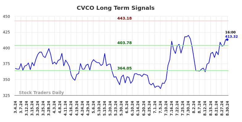 CVCO Long Term Analysis for September 3 2024