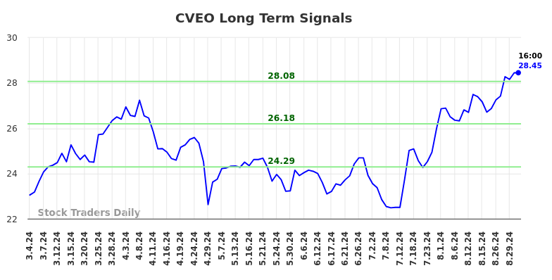 CVEO Long Term Analysis for September 3 2024