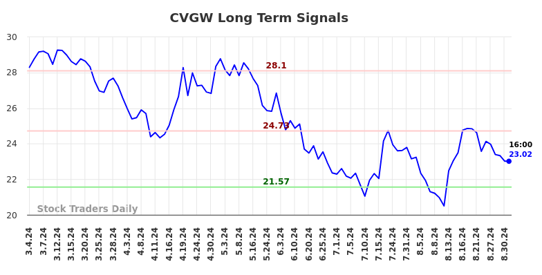 CVGW Long Term Analysis for September 3 2024