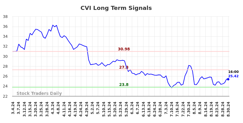 CVI Long Term Analysis for September 3 2024