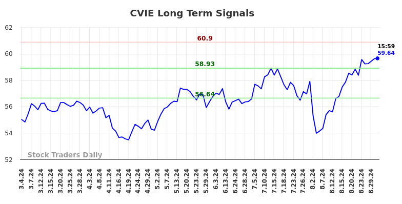 CVIE Long Term Analysis for September 3 2024