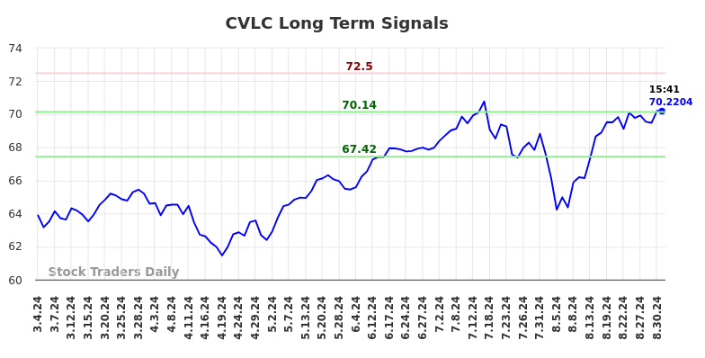 CVLC Long Term Analysis for September 3 2024