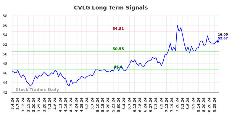 CVLG Long Term Analysis for September 3 2024