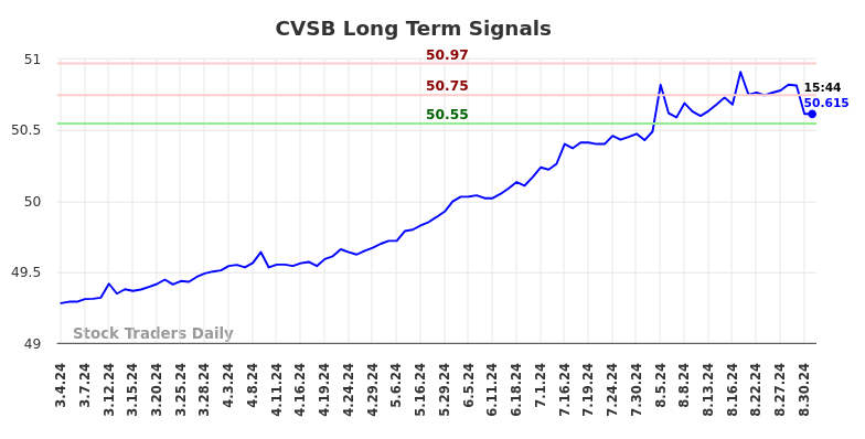 CVSB Long Term Analysis for September 3 2024