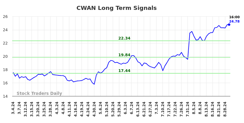 CWAN Long Term Analysis for September 3 2024