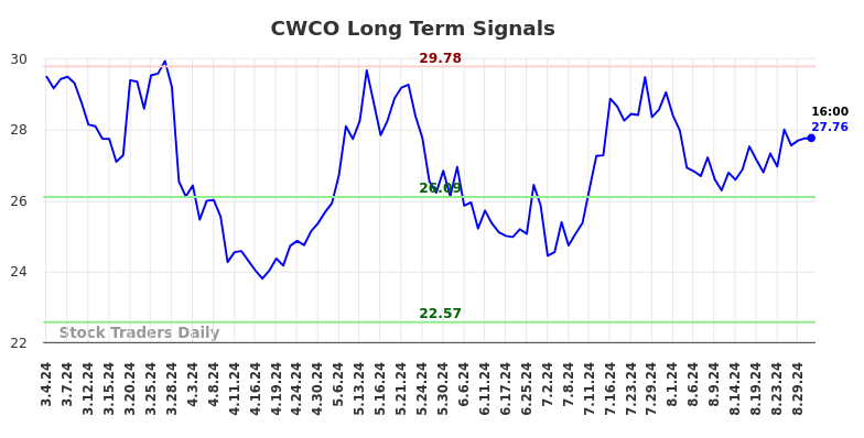 CWCO Long Term Analysis for September 3 2024