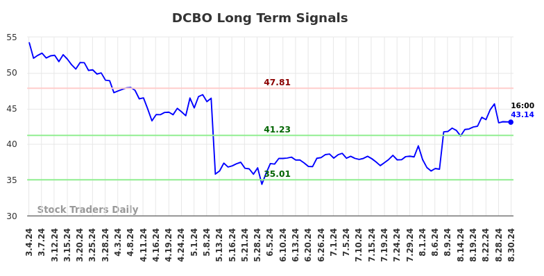 DCBO Long Term Analysis for September 3 2024