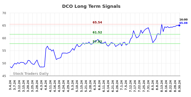 DCO Long Term Analysis for September 3 2024