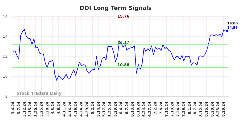 DDI Long Term Analysis for September 3 2024